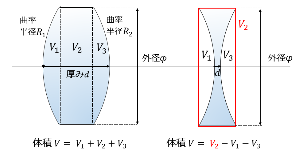 計算ツールから出力される両凸レンズ、両凹レンズの体積の計算の説明